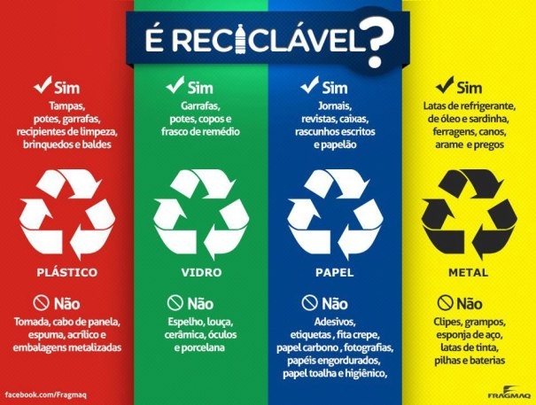 Reciclagem correta do lixo é uma das principais aliadas na preservação do planeta